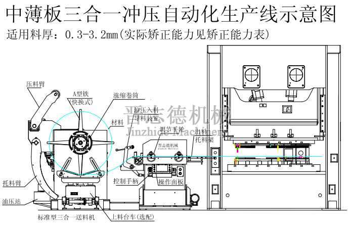 三合一送料機生產線方案